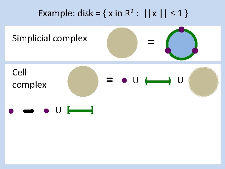 Example: disk = { x in R 2 : ||x || ≤ 1 }