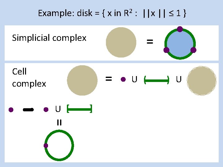Example: disk = { x in R 2 : ||x || ≤ 1 }