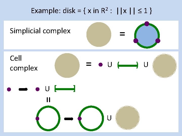 Example: disk = { x in R 2 : ||x || ≤ 1 }