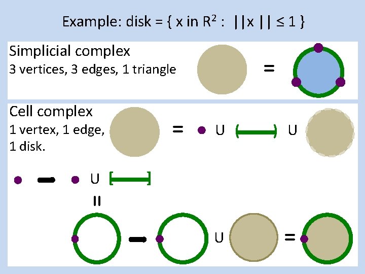 Example: disk = { x in R 2 : ||x || ≤ 1 }