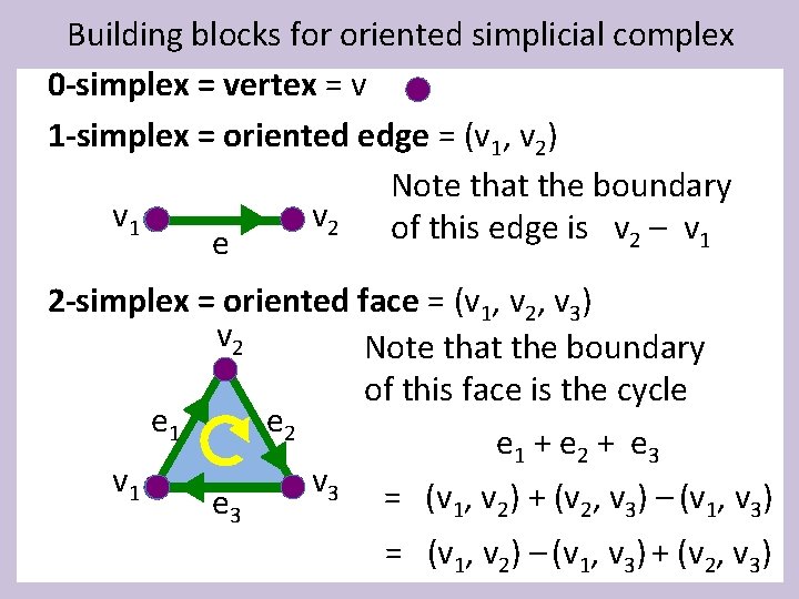 Building blocks for oriented simplicial complex 0 -simplex = vertex = v 1 -simplex