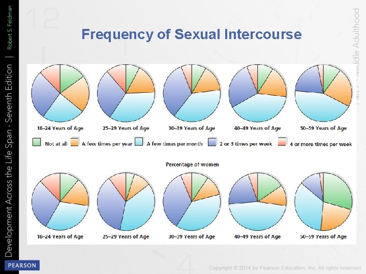 Frequency of Sexual Intercourse 