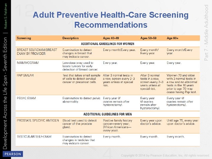 Adult Preventive Health-Care Screening Recommendations 