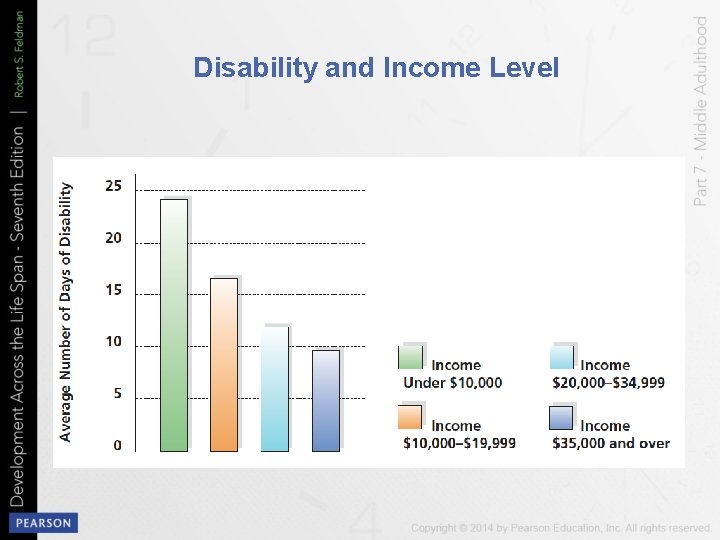 Disability and Income Level 