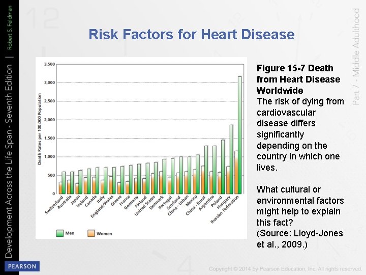 Risk Factors for Heart Disease Figure 15 -7 Death from Heart Disease Worldwide The