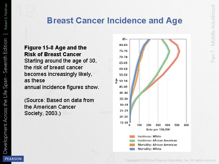 Breast Cancer Incidence and Age Figure 15 -8 Age and the Risk of Breast