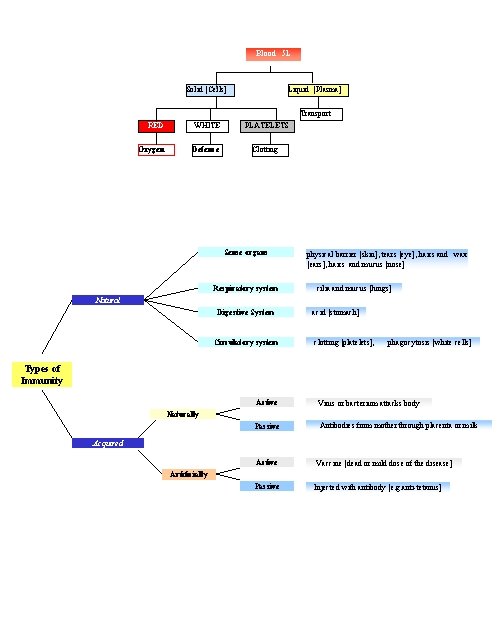 Blood 5 L Solid [Cells] Liquid [Plasma] Transport RED WHITE PLATELETS Oxygen Defence Clotting