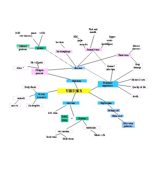 BSE [mad cow disease] Foot and mouth v. CJD HIV bacteria Altered proteins herpes