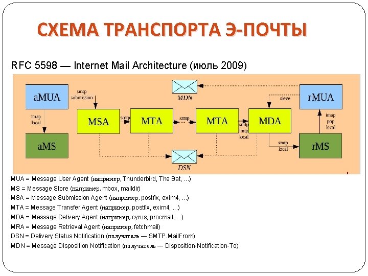 СХЕМА ТРАНСПОРТА Э-ПОЧТЫ RFC 5598 — Internet Mail Architecture (июль 2009) MUA = Message СХЕМА ТРАНСПОРТА Э-ПОЧТЫ RFC 5598 — Internet Mail Architecture (июль 2009) MUA = Message