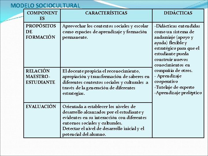 MODELO SOCIOCULTURAL COMPONENT ES CARACTERÍSTICAS DIDÁCTICAS PROPÓSITOS DE FORMACIÓN Aprovechar los contextos sociales y