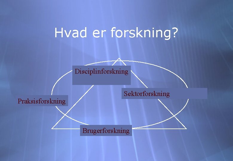 Hvad er forskning? Disciplinforskning Praksisforskning Sektorforskning Brugerforskning 