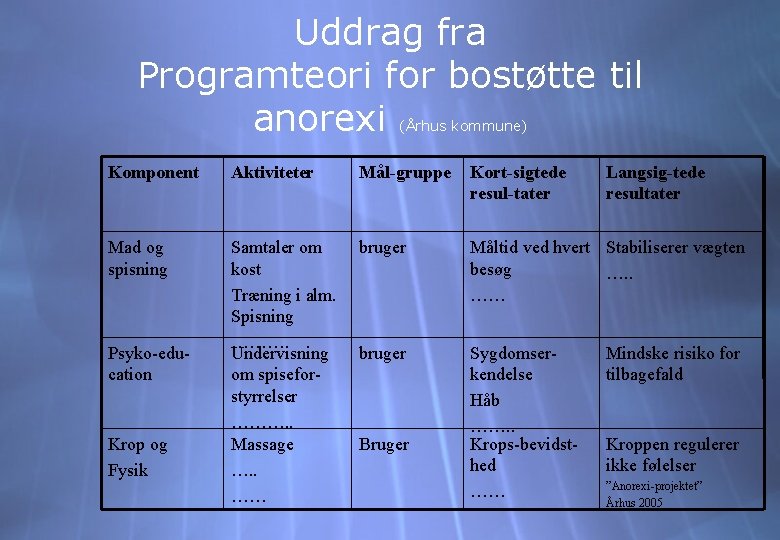 Uddrag fra Programteori for bostøtte til anorexi (Århus kommune) Komponent Aktiviteter Mål-gruppe Kort-sigtede resul-tater