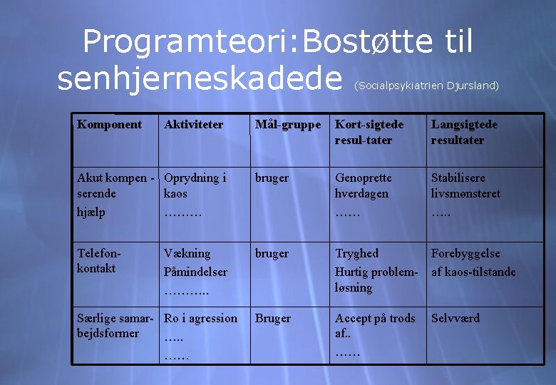 Programteori: Bostøtte til senhjerneskadede (Socialpsykiatrien Djursland) Komponent Aktiviteter Mål-gruppe Kort-sigtede resul-tater Langsigtede resultater Akut