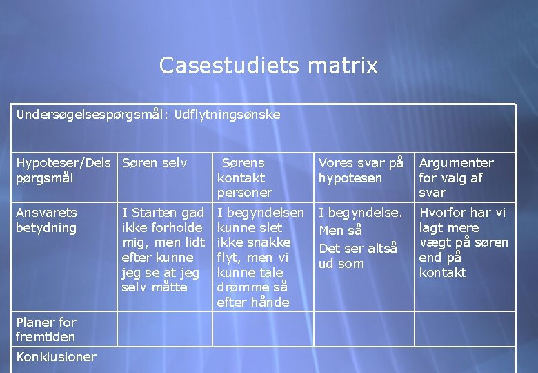 Casestudiets matrix Undersøgelsespørgsmål: Udflytningsønske Hypoteser/Dels Søren selv pørgsmål Sørens kontakt personer Vores svar på