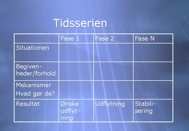Tidsserien Fase 1 Fase 2 Fase N Ønske udflytning Udflytning Stabilisering Situationen Begivenheder/forhold Mekanismer