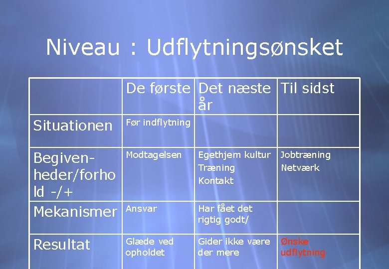Niveau : Udflytningsønsket De første Det næste Til sidst år Situationen Før indflytning Begivenheder/forho