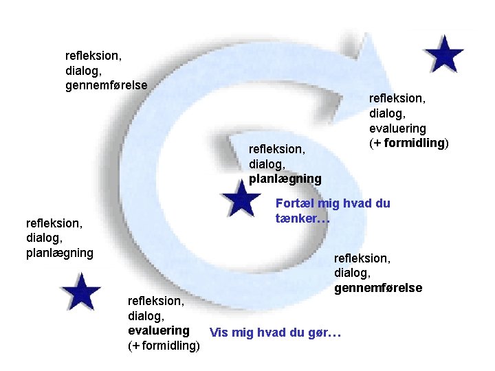 refleksion, dialog, gennemførelse refleksion, dialog, evaluering (+ formidling) refleksion, dialog, planlægning Fortæl mig hvad