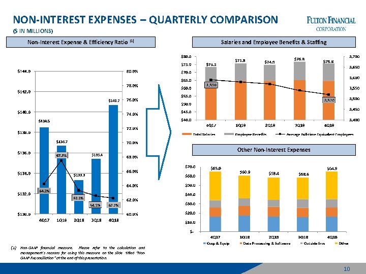 NON-INTEREST EXPENSES – QUARTERLY COMPARISON ($ IN MILLIONS) Non-Interest Expense & Efficiency Ratio (1)