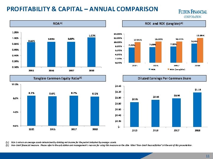 PROFITABILITY & CAPITAL – ANNUAL COMPARISON (1) (2) ROA(1) ROE and ROE (tangible) (2)