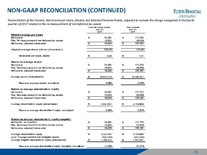 NON-GAAP RECONCILIATION (CONTINUED) Reconciliation of Net Income; Net Income per share, diluted; and Selected