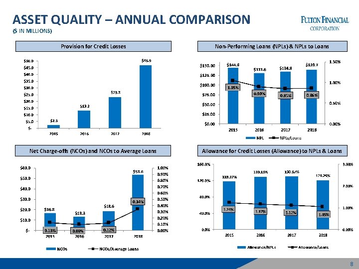 ASSET QUALITY – ANNUAL COMPARISON ($ IN MILLIONS) Provision for Credit Losses Non-Performing Loans