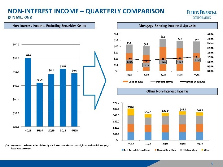 NON-INTEREST INCOME – QUARTERLY COMPARISON ($ IN MILLIONS) Non-Interest Income, Excluding Securities Gains Mortgage