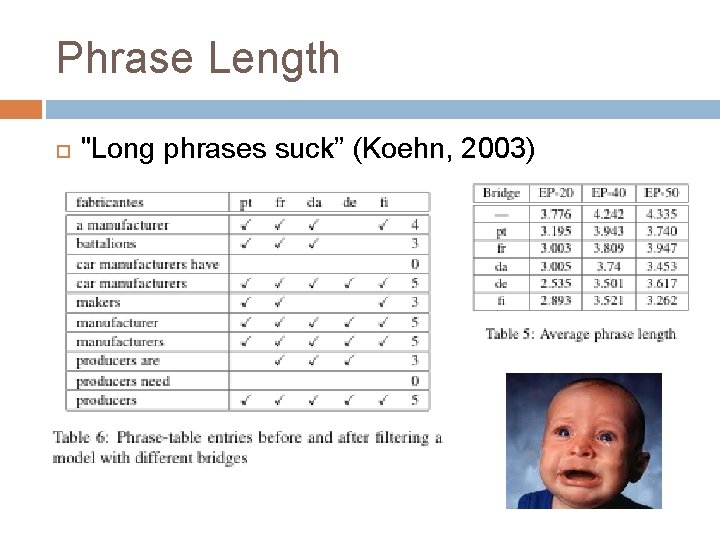 Phrase Length "Long phrases suck” (Koehn, 2003) 
