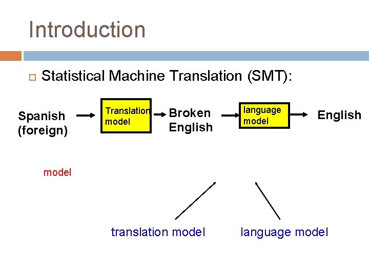 Introduction Statistical Machine Translation (SMT): Spanish (foreign) Translation model Broken English language model English