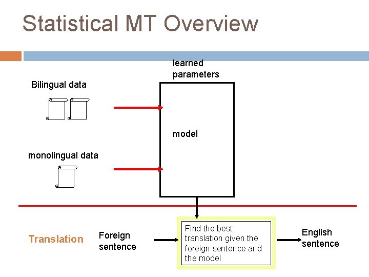 Statistical MT Overview learned parameters Bilingual data model monolingual data Translation Foreign sentence Find