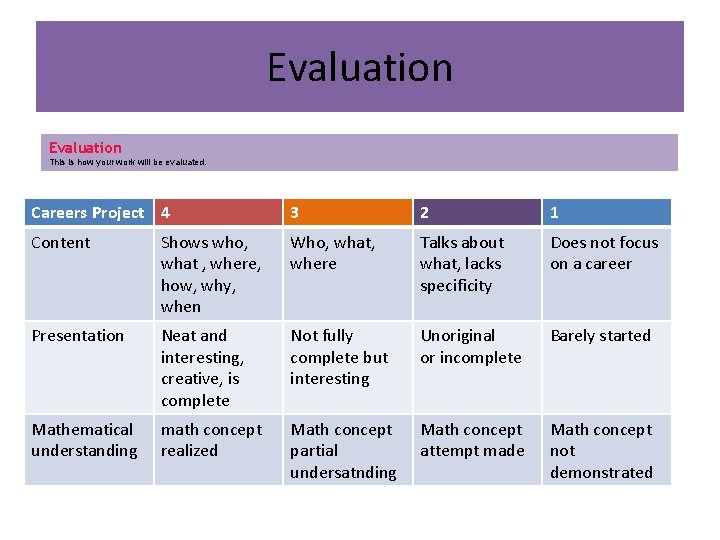 Evaluation This is how your work will be evaluated. Careers Project 4 3 2