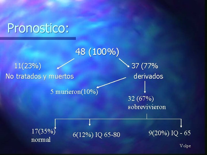 Pronostico: 48 (100%) 11(23%) No tratados y muertos 5 murieron(10%) 17(35%) normal 6(12%) IQ