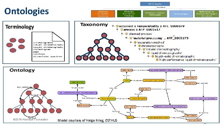 Ontologies © 2018 Allotrope Foundation Model courtesy of Helge Krieg, OSTHUS 