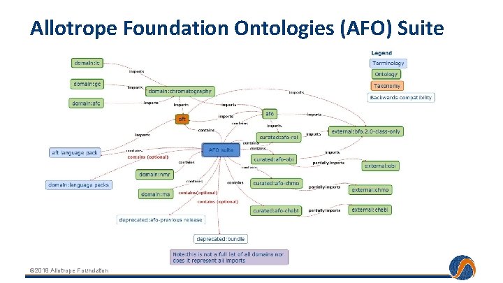 Allotrope Foundation Ontologies (AFO) Suite © 2018 Allotrope Foundation 