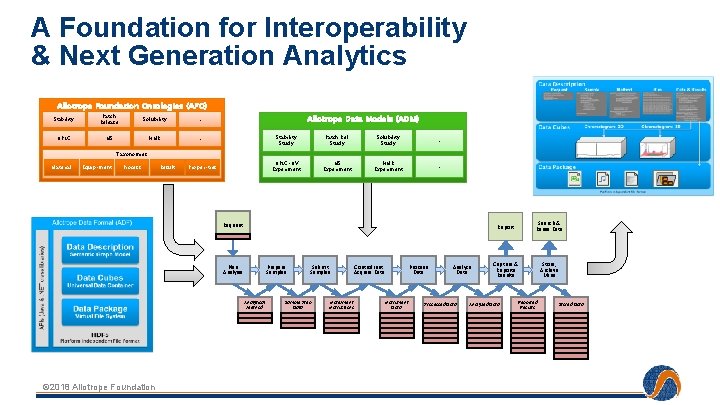 A Foundation for Interoperability & Next Generation Analytics Allotrope Foundation Ontologies (AFO) Stability Batch