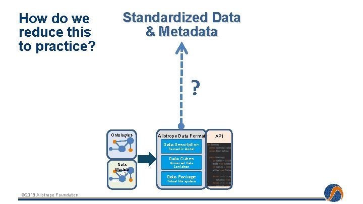 How do we reduce this to practice? Standardized Data & Metadata ? Ontologies Allotrope