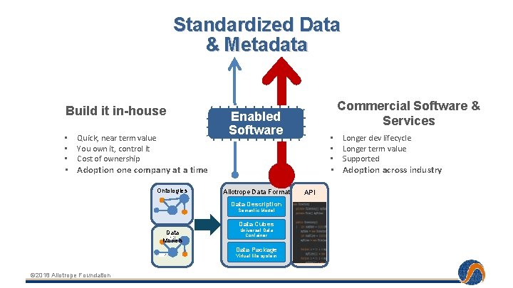 Standardized Data & Metadata Build it in-house • • • Quick, near term value