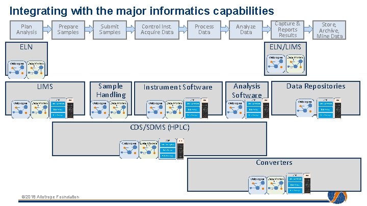 Integrating with the major informatics capabilities Plan Analysis Prepare Samples Submit Samples Control Inst.