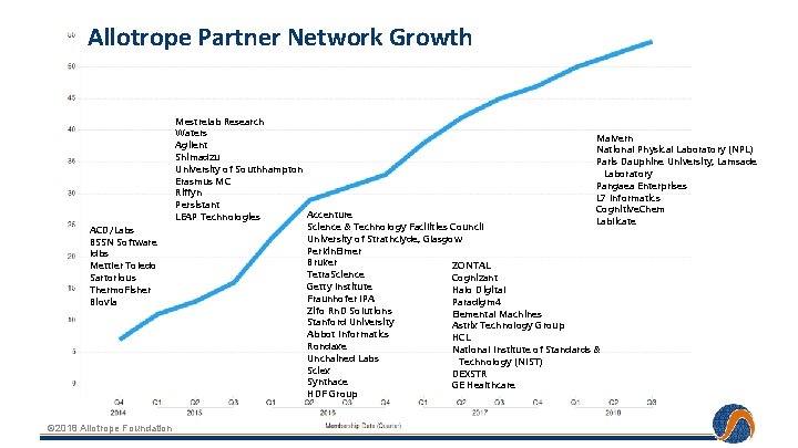 Allotrope Partner Network Growth ACD/Labs BSSN Software Idbs Mettler Toledo Sartorious Thermo. Fisher Biovia