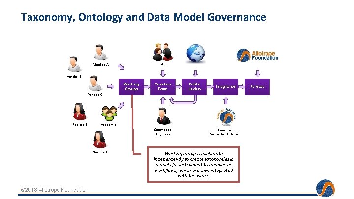 Taxonomy, Ontology and Data Model Governance SMEs Vendor A Vendor B Working Groups Curation