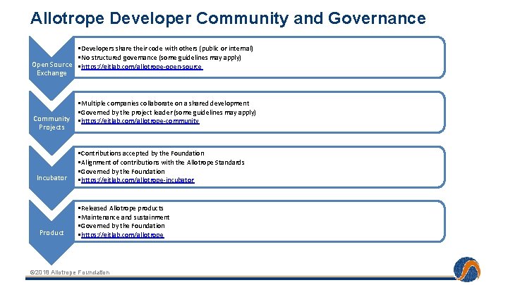 Allotrope Developer Community and Governance • Developers share their code with others (public or