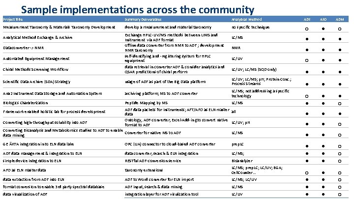 Sample implementations across the community Project Title Summary Deliverables Analytical Method Measurement Taxonomy &