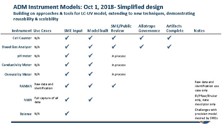 ADM Instrument Models: Oct 1, 2018 - Simplified design Building on approaches & tools