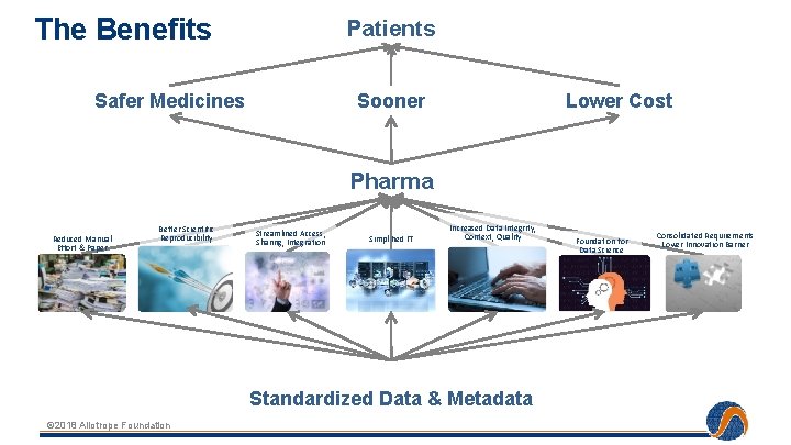 The Benefits Patients Safer Medicines Lower Cost Sooner Pharma Reduced Manual Effort & Paper