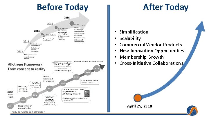 Before Today After Today • • • Simplification Scalability Commercial Vendor Products New Innovation