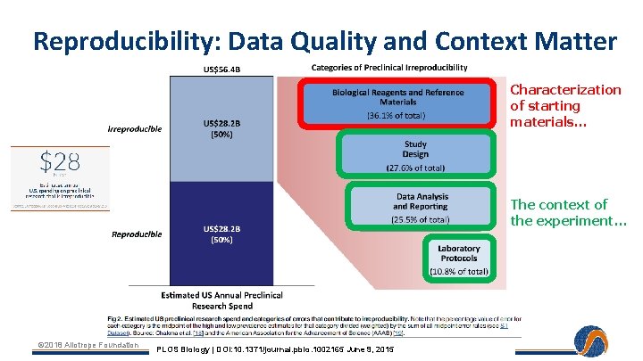 Reproducibility: Data Quality and Context Matter Characterization of starting materials… The context of the