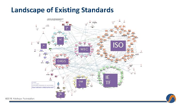 Landscape of Existing Standards NIS O LC OA I ISO W 3 C OASIS