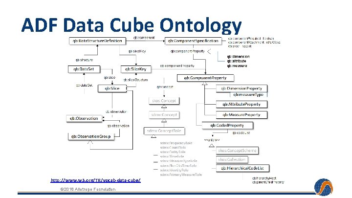 ADF Data Cube Ontology http: //www. w 3. org/TR/vocab-data-cube/ © 2018 Allotrope Foundation 