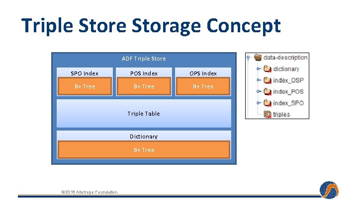 Triple Storage Concept ADF Triple Store SPO Index POS Index OPS Index B+ Tree