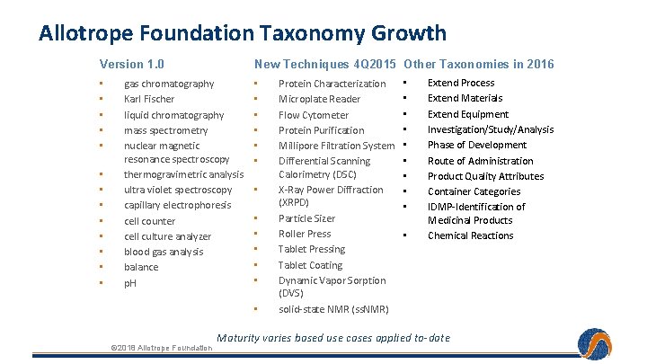 Allotrope Foundation Taxonomy Growth Version 1. 0 • • • • New Techniques 4