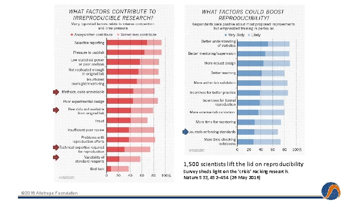 1, 500 scientists lift the lid on reproducibility Survey sheds light on the ‘crisis’